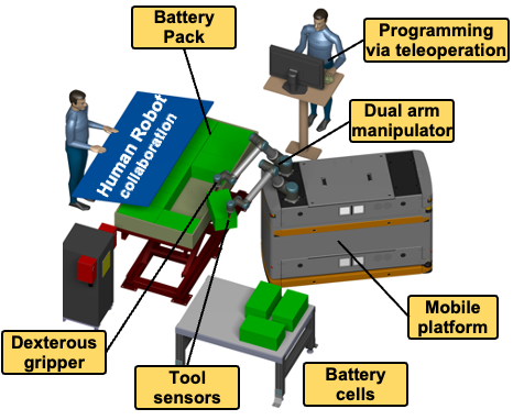 INTERACTIVE PROGRAMMING OF FLEXIBLE ROBOTS
